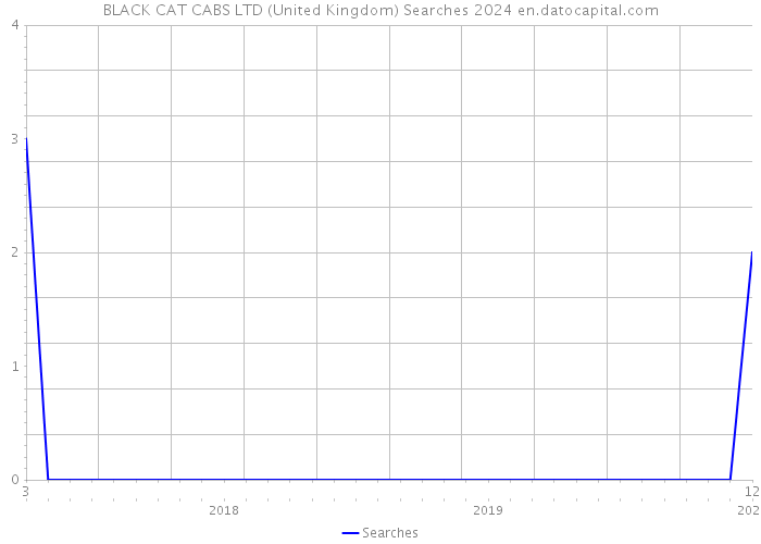 BLACK CAT CABS LTD (United Kingdom) Searches 2024 