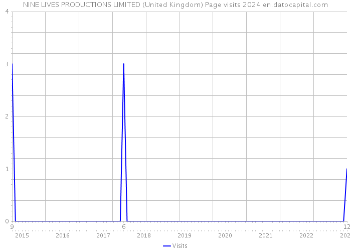 NINE LIVES PRODUCTIONS LIMITED (United Kingdom) Page visits 2024 