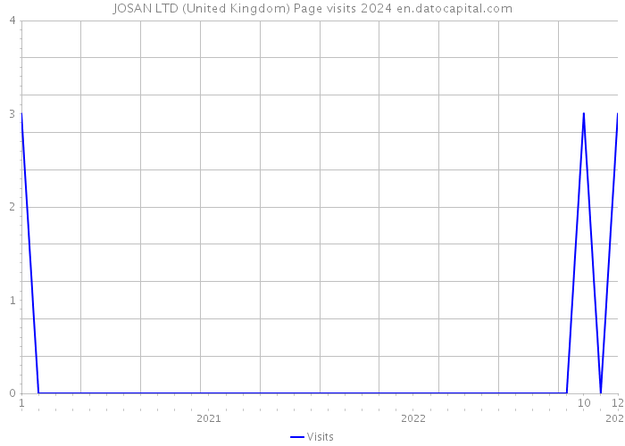 JOSAN LTD (United Kingdom) Page visits 2024 