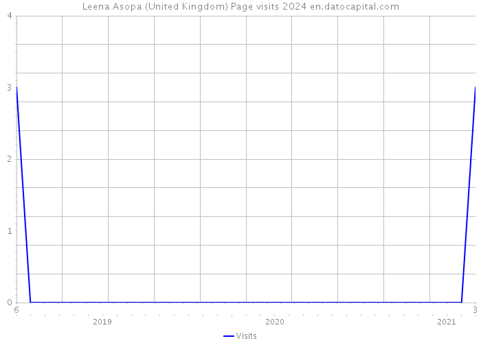 Leena Asopa (United Kingdom) Page visits 2024 