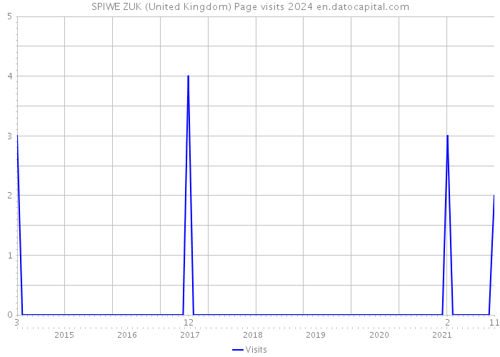 SPIWE ZUK (United Kingdom) Page visits 2024 