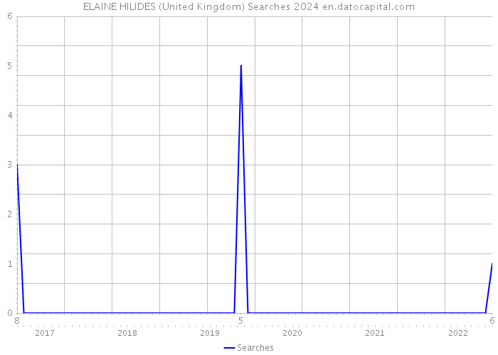 ELAINE HILIDES (United Kingdom) Searches 2024 