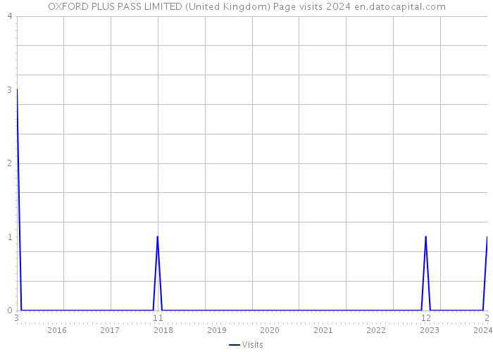 OXFORD PLUS PASS LIMITED (United Kingdom) Page visits 2024 