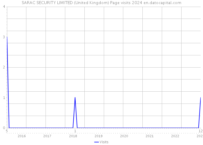 SARAC SECURITY LIMITED (United Kingdom) Page visits 2024 