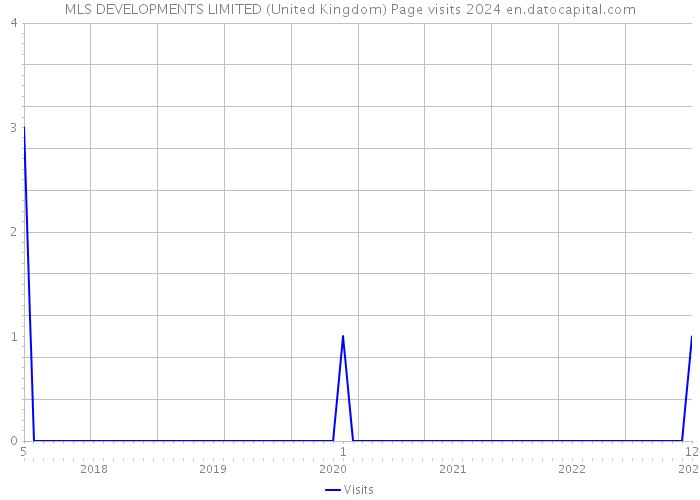 MLS DEVELOPMENTS LIMITED (United Kingdom) Page visits 2024 