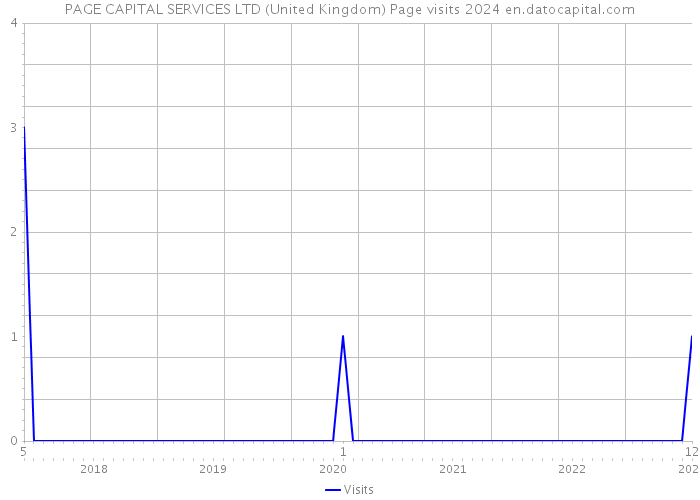 PAGE CAPITAL SERVICES LTD (United Kingdom) Page visits 2024 