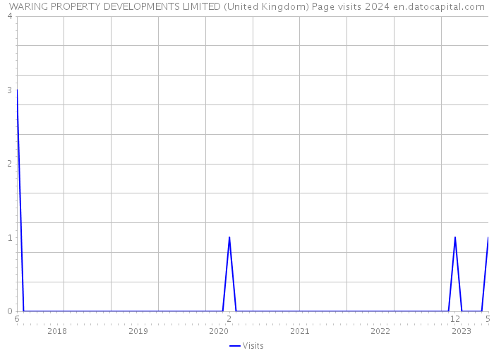 WARING PROPERTY DEVELOPMENTS LIMITED (United Kingdom) Page visits 2024 