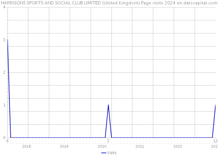 HARRISONS SPORTS AND SOCIAL CLUB LIMITED (United Kingdom) Page visits 2024 
