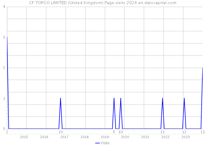 CF TOPCO LIMITED (United Kingdom) Page visits 2024 