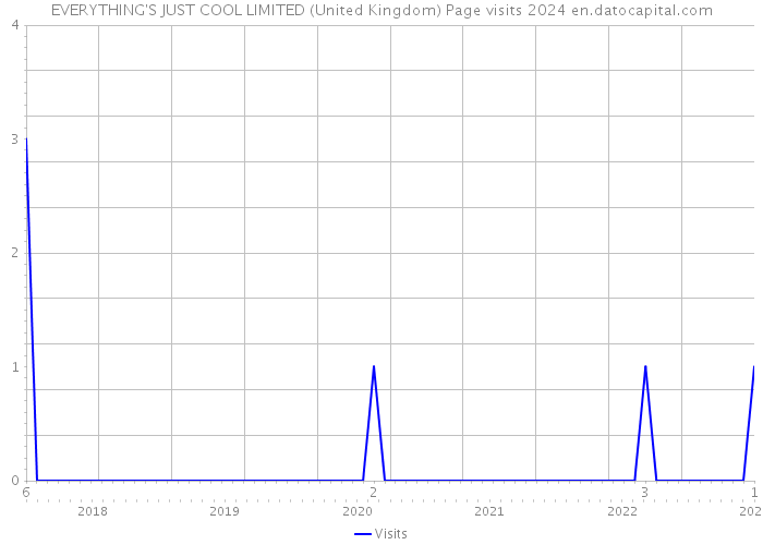 EVERYTHING'S JUST COOL LIMITED (United Kingdom) Page visits 2024 