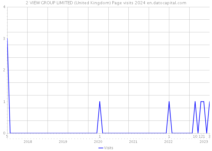 2 VIEW GROUP LIMITED (United Kingdom) Page visits 2024 