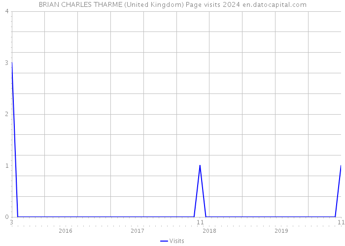 BRIAN CHARLES THARME (United Kingdom) Page visits 2024 