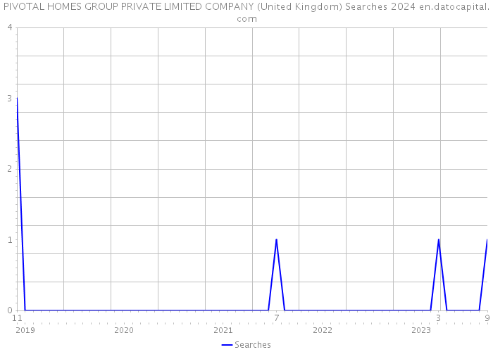 PIVOTAL HOMES GROUP PRIVATE LIMITED COMPANY (United Kingdom) Searches 2024 