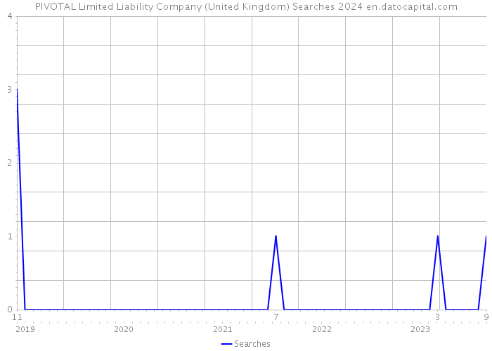PIVOTAL Limited Liability Company (United Kingdom) Searches 2024 
