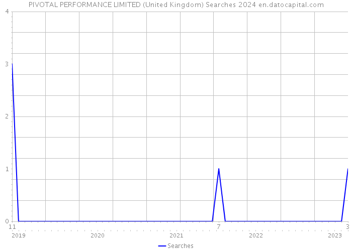 PIVOTAL PERFORMANCE LIMITED (United Kingdom) Searches 2024 