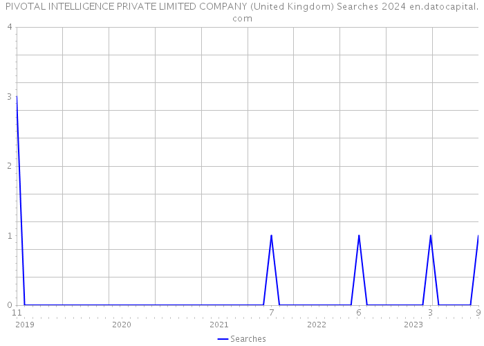 PIVOTAL INTELLIGENCE PRIVATE LIMITED COMPANY (United Kingdom) Searches 2024 