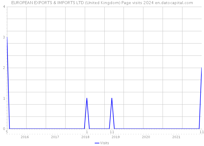 EUROPEAN EXPORTS & IMPORTS LTD (United Kingdom) Page visits 2024 