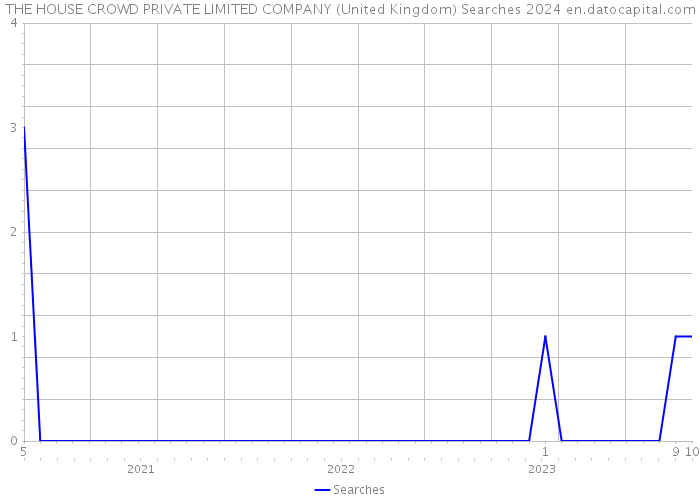 THE HOUSE CROWD PRIVATE LIMITED COMPANY (United Kingdom) Searches 2024 