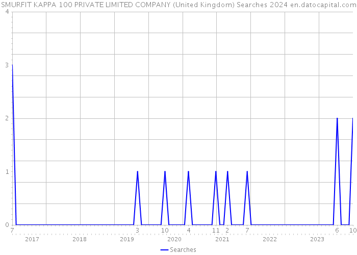 SMURFIT KAPPA 100 PRIVATE LIMITED COMPANY (United Kingdom) Searches 2024 