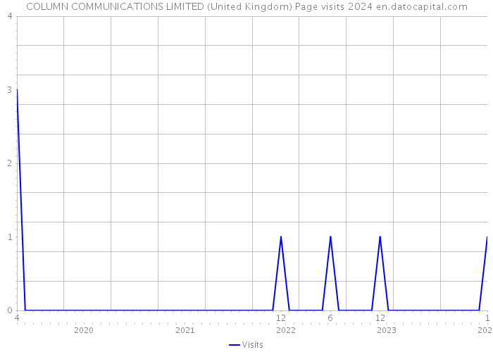 COLUMN COMMUNICATIONS LIMITED (United Kingdom) Page visits 2024 