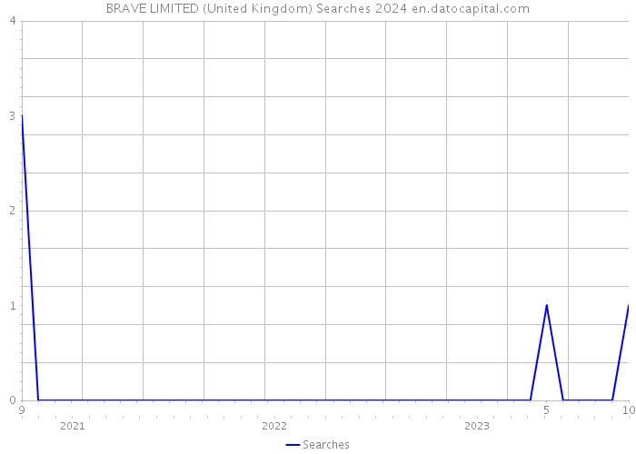 BRAVE LIMITED (United Kingdom) Searches 2024 