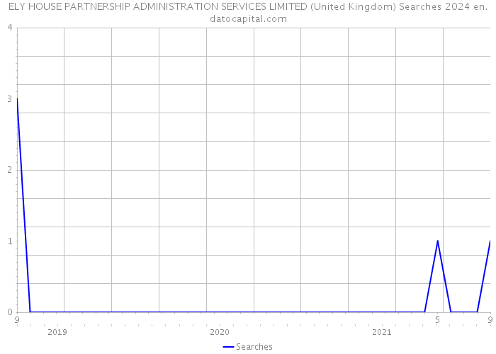 ELY HOUSE PARTNERSHIP ADMINISTRATION SERVICES LIMITED (United Kingdom) Searches 2024 