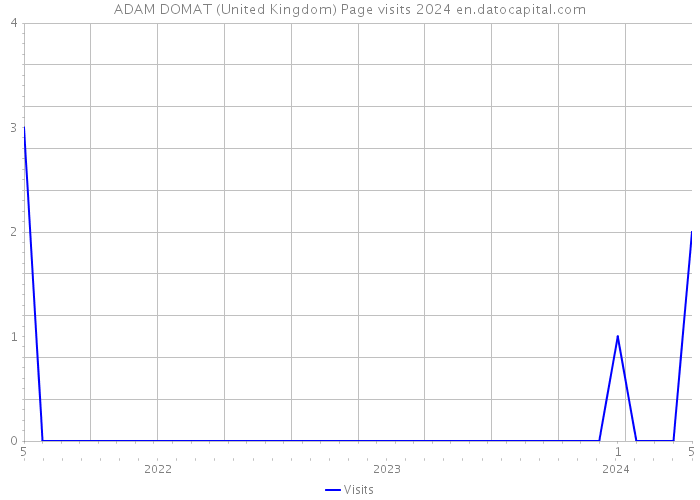 ADAM DOMAT (United Kingdom) Page visits 2024 