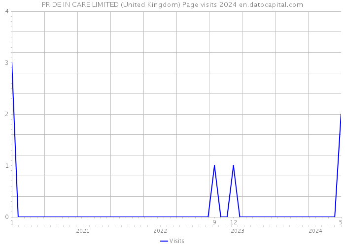 PRIDE IN CARE LIMITED (United Kingdom) Page visits 2024 