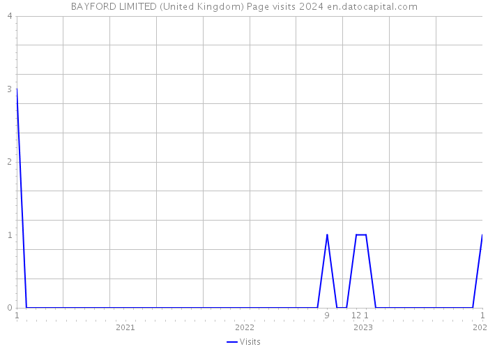BAYFORD LIMITED (United Kingdom) Page visits 2024 