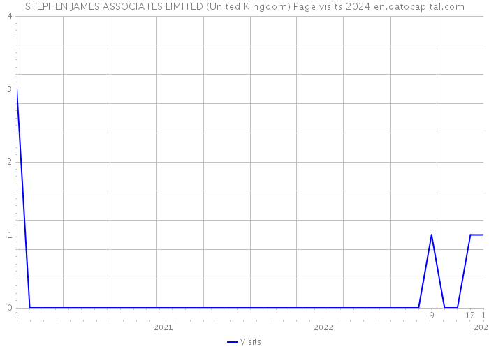 STEPHEN JAMES ASSOCIATES LIMITED (United Kingdom) Page visits 2024 