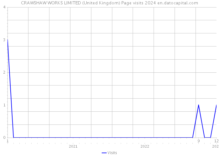 CRAWSHAW WORKS LIMITED (United Kingdom) Page visits 2024 