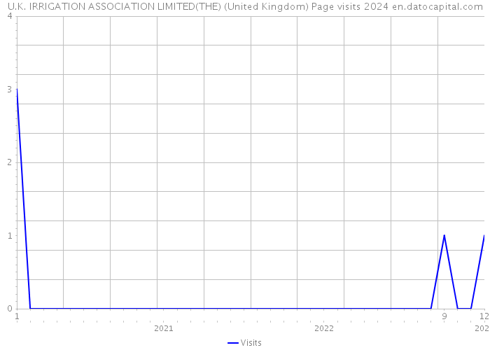 U.K. IRRIGATION ASSOCIATION LIMITED(THE) (United Kingdom) Page visits 2024 