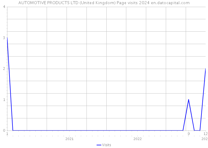 AUTOMOTIVE PRODUCTS LTD (United Kingdom) Page visits 2024 