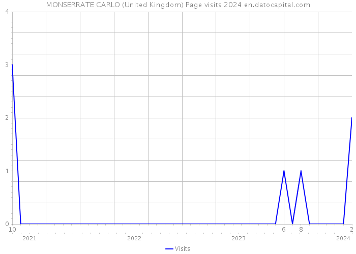 MONSERRATE CARLO (United Kingdom) Page visits 2024 