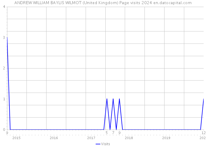 ANDREW WILLIAM BAYLIS WILMOT (United Kingdom) Page visits 2024 