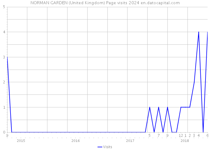 NORMAN GARDEN (United Kingdom) Page visits 2024 