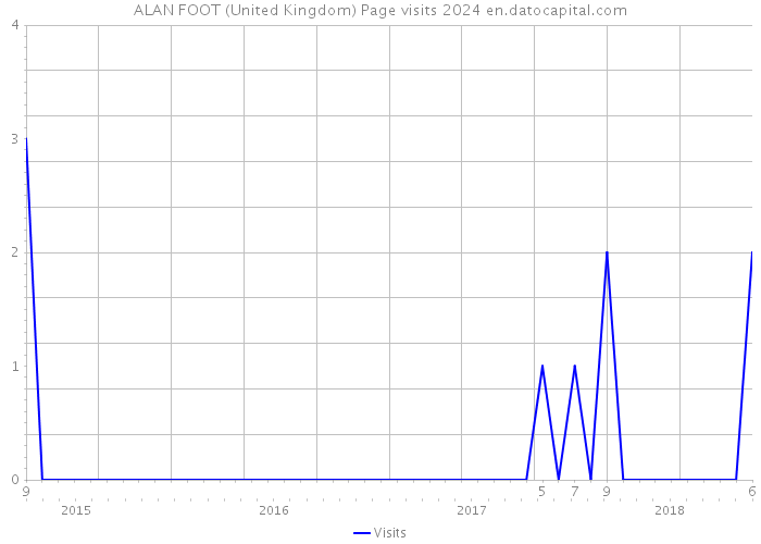 ALAN FOOT (United Kingdom) Page visits 2024 