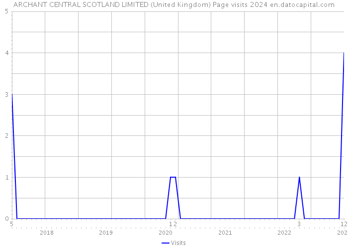 ARCHANT CENTRAL SCOTLAND LIMITED (United Kingdom) Page visits 2024 