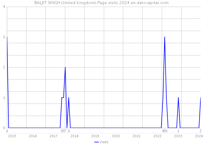 BALJIT SINGH (United Kingdom) Page visits 2024 