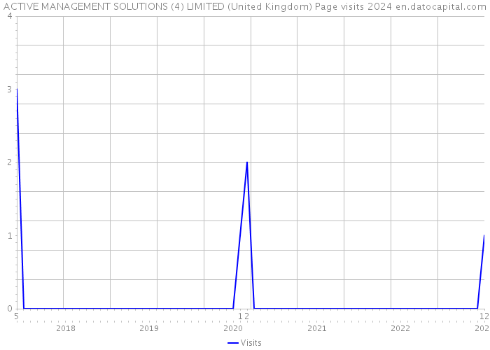 ACTIVE MANAGEMENT SOLUTIONS (4) LIMITED (United Kingdom) Page visits 2024 