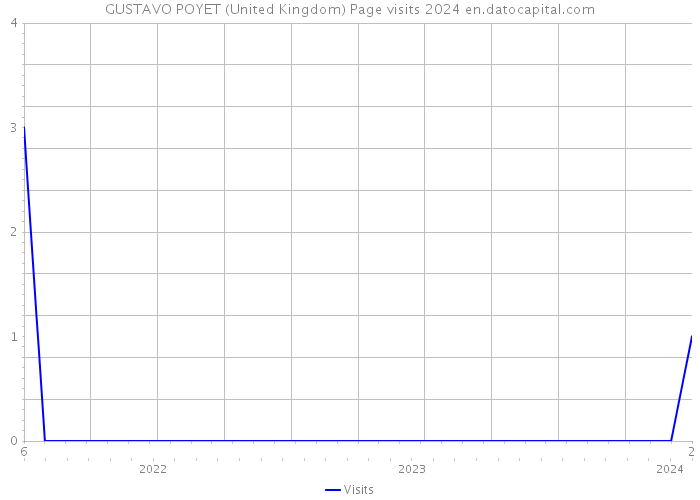 GUSTAVO POYET (United Kingdom) Page visits 2024 