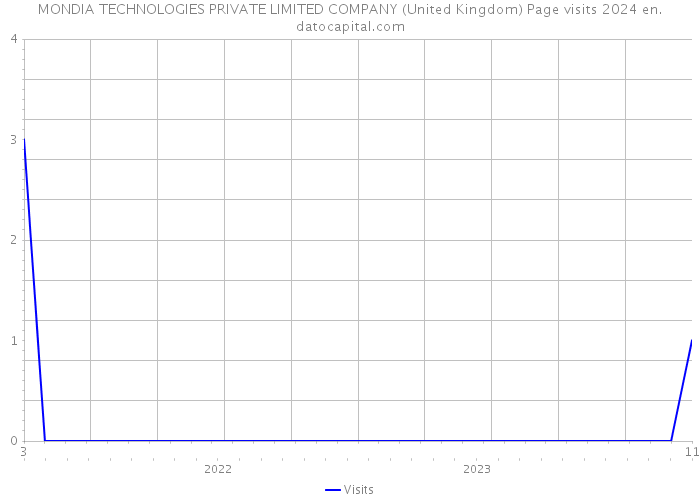 MONDIA TECHNOLOGIES PRIVATE LIMITED COMPANY (United Kingdom) Page visits 2024 