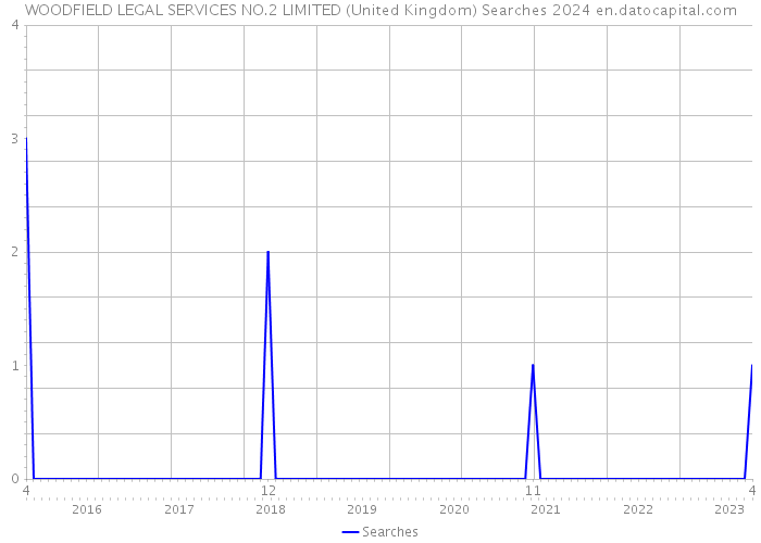 WOODFIELD LEGAL SERVICES NO.2 LIMITED (United Kingdom) Searches 2024 
