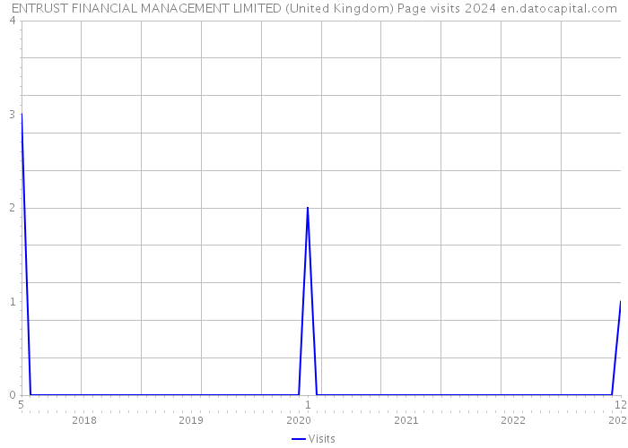 ENTRUST FINANCIAL MANAGEMENT LIMITED (United Kingdom) Page visits 2024 