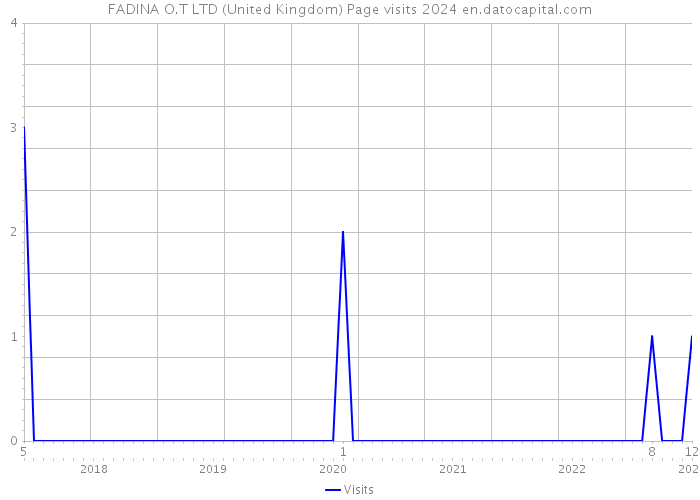 FADINA O.T LTD (United Kingdom) Page visits 2024 