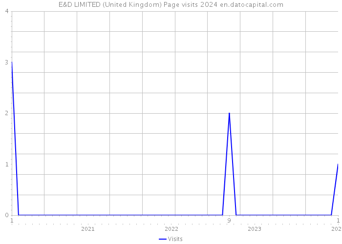 E&D LIMITED (United Kingdom) Page visits 2024 
