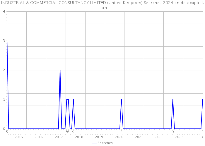 INDUSTRIAL & COMMERCIAL CONSULTANCY LIMITED (United Kingdom) Searches 2024 