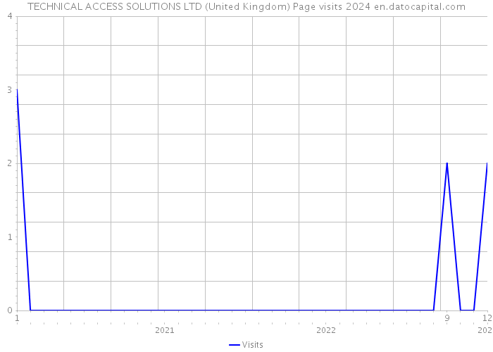 TECHNICAL ACCESS SOLUTIONS LTD (United Kingdom) Page visits 2024 