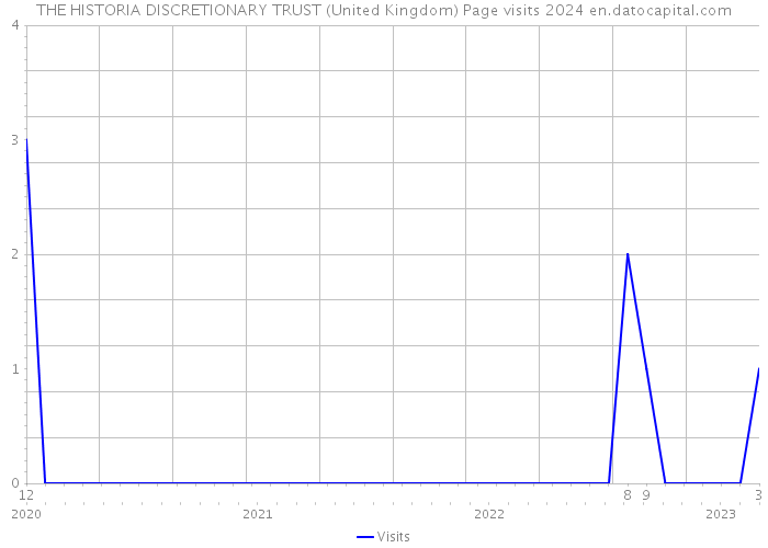 THE HISTORIA DISCRETIONARY TRUST (United Kingdom) Page visits 2024 