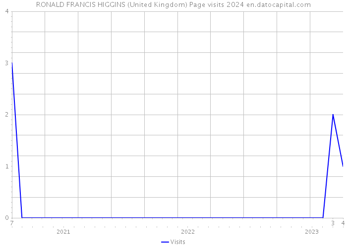 RONALD FRANCIS HIGGINS (United Kingdom) Page visits 2024 